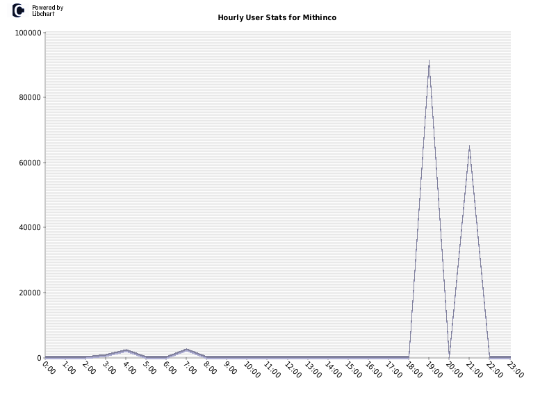 Hourly User Stats for Mithinco